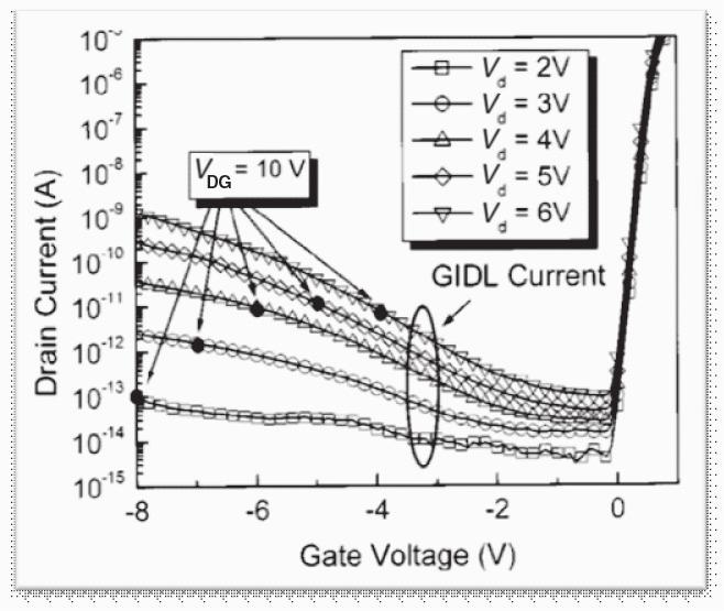 Gate-Induced Drain Leakage (GIDL) Excess drain current is observed, when gate voltage is moved below V TH, and moves to negative values (for NMOS) More pronounced for larger values of V DS (or GIDL ~