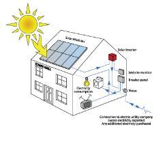 Label the transformations: Chemical - Thermal Solar/Radiant - Electrical