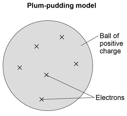 26 0 7 Figure 6 shows the plum pudding model of the atom. This model was used by some scientists after the discovery of electrons in 1897.