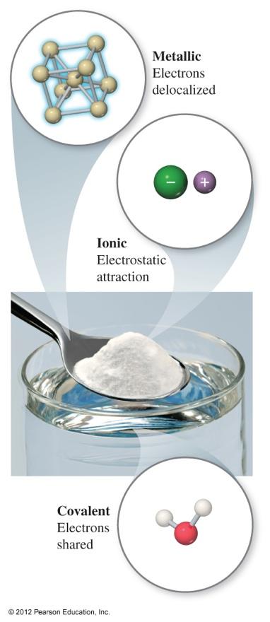 Chemical Bonds Three basic types of bonds 2012 Pearson Education, Inc. Ionic Electrostatic attraction between ions.