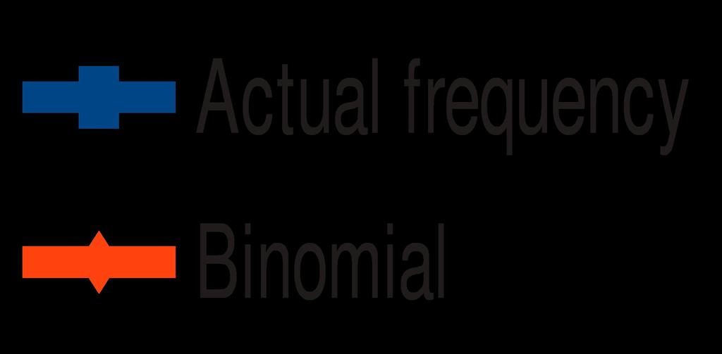 Use the binomial distribution to calculate the probability of 0