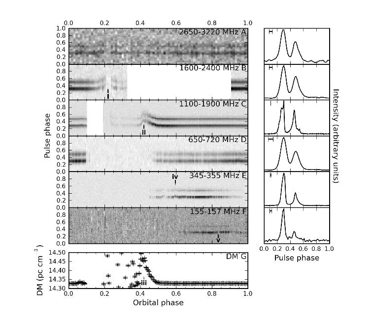 PSR J1023+0038: A Redback Caught in the Act! Archibald et al. 2009 1.69 ms pulsar in 4.8hr orbit discovered in GBT 350MHz Drift Scan Survey (Archibald et al. 2009) 0.
