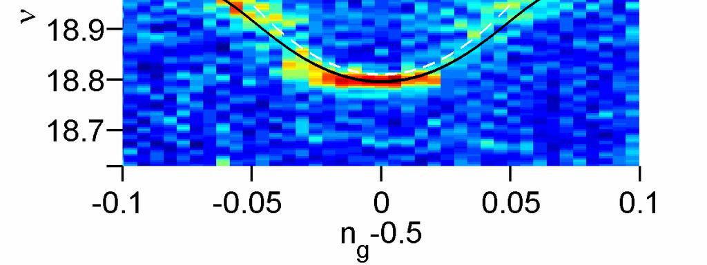 Spectroscopy versus V g Resonant coupling Dispersive coupling 0,+> 1,-> g~110mhz δν T ~40MHz (charge