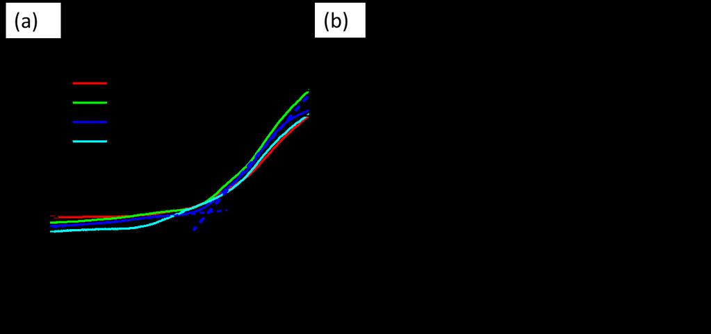 Supplementary Figure 5 (a) The Tauc-indirect plot of the films