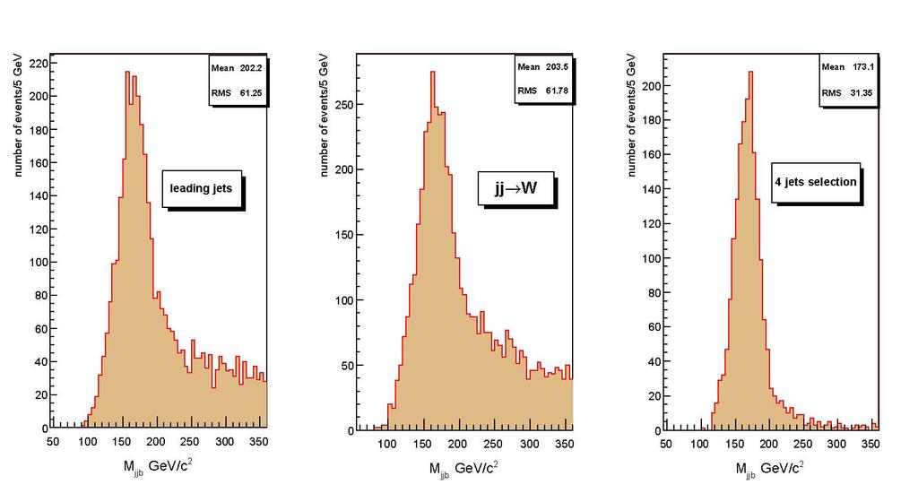 Calibrated Top Quark mass M jjb Peaks