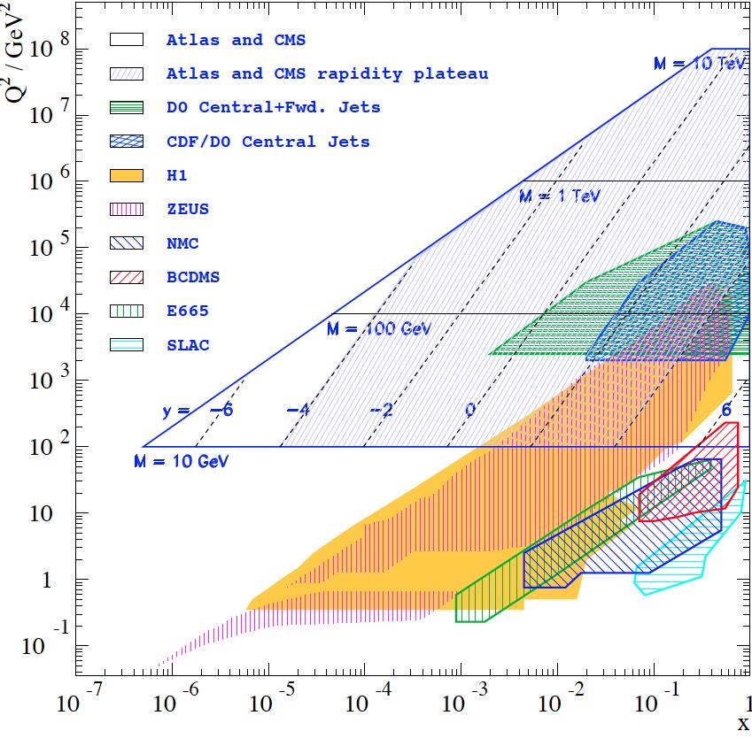 PDF sensitivity at the LHC PDFs determined through global fits to many observables High precision on PDF s allows for more accurate extraction of theory parameters LHC data provides huge amount of