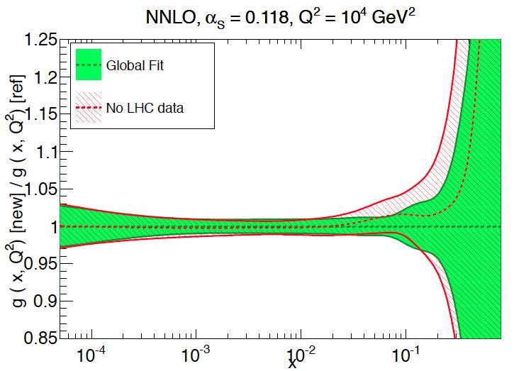 PDF extractions: example NNPDF Large impact of LHC jet