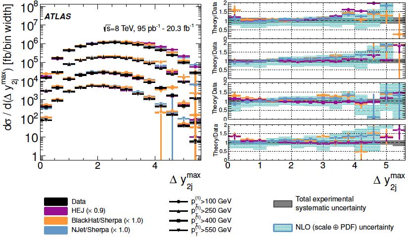 Multijets at 8 ev (II) ALAS Several mass, momentum and angular variables are compared to several MC predictions and NLO calculations.