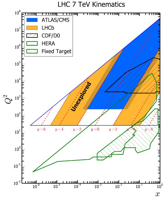 PDF reach of LHC experiments at 7 ev LHC data provides huge amount of data in unexplored kinematic regions Provide constraints on PDF in vastly unchartered
