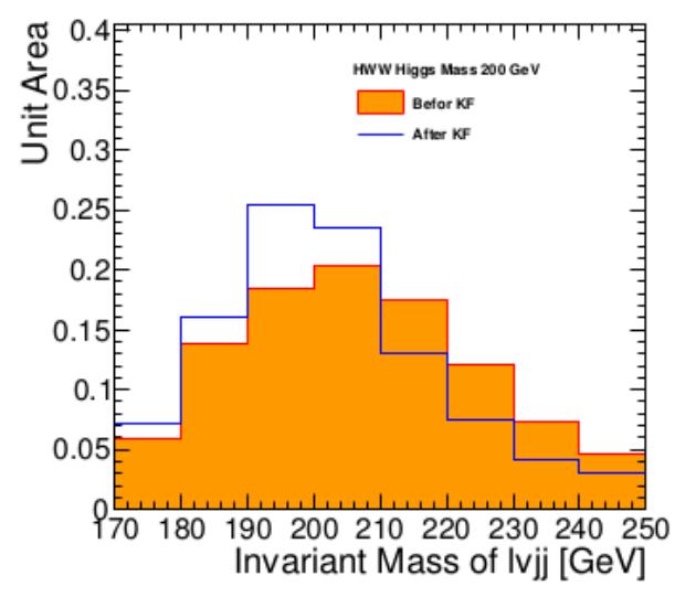 Kinematic Fit on lepton, E T miss, 2 jets to improve Higgs mass resolution lvjj Optimization: KF+MVA MVA to improve significance: a simple likelihood discriminator: a