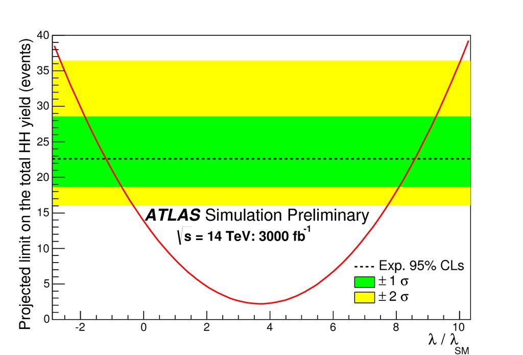 ATLAS set limit on trilinear