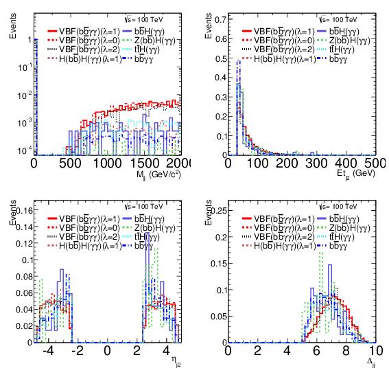 VBF HH bbγγ at 100 TeV Cross section for VV HH bbγγ is much smaller than