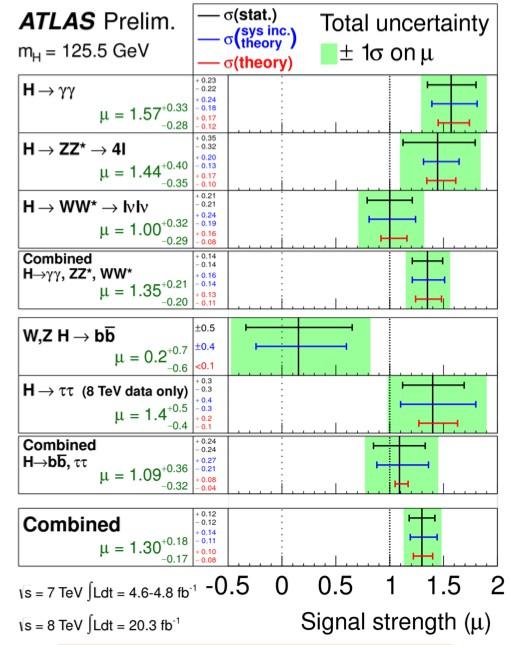 Introduction ATLAS and CMS discovered a new boson at 125 GeV in July, 2012 The results are consistent with SM Higgs boson so far.