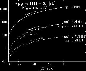 Advantage of probing Higgs Potential at 100 TeV The σ(pp HH) increased