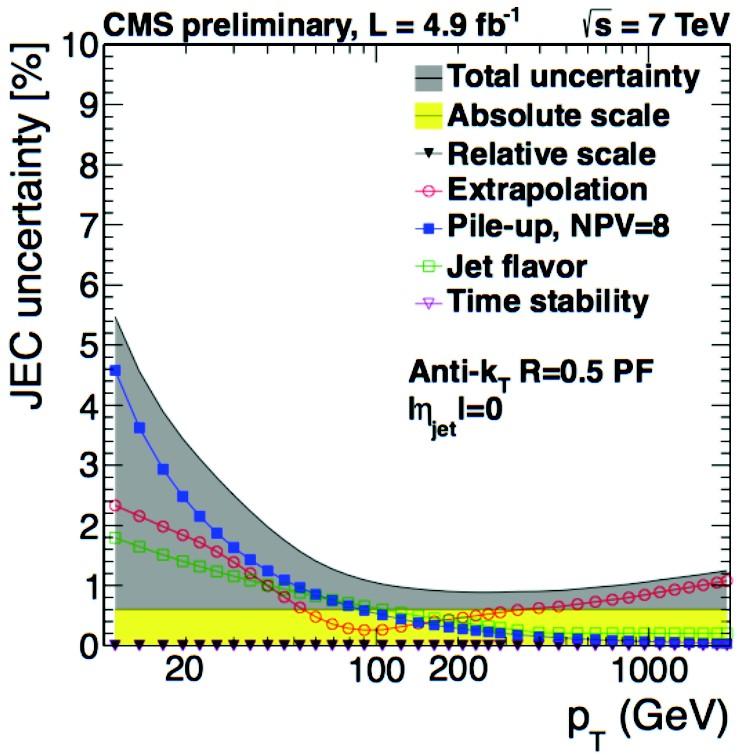 Jet Energy Scale Dominant experimental uncertainties for jets! Enormous progress in just three years.