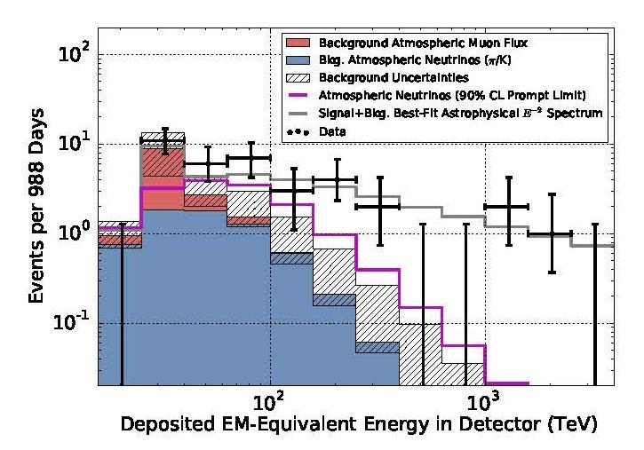 2014 E dn/ de ν 3-year data: excess of 37 neutrinos above atmospheric background (>5.7 sigma) at 3.