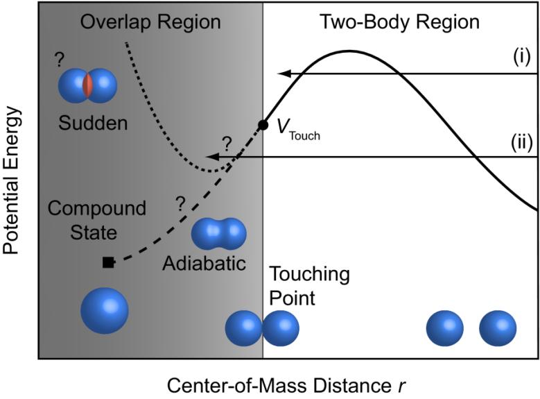 Deep Subbarrier Fusion Reactions (i) Subbarrier energies (E > V touch ) The inner turning point is outside of the touching point.