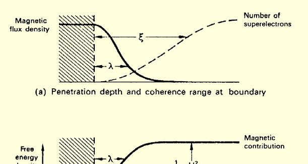 Penetration depth, correlation length, and surface energy Type