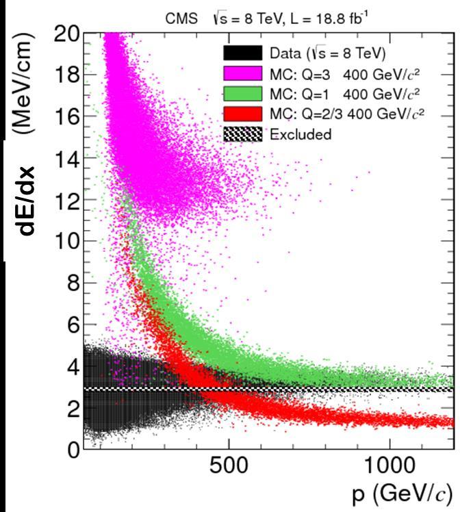 Search for heavy stable charged particles (HSCP) (arxiv:1305.0491) HSCP are massive & slow moving. There are 3 key selection variables: 1. Track Pt 2. de/dx from Tracker 3.