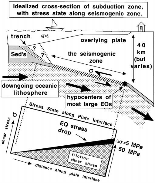 Vol. 154, 1999 Dynamic Stress Drop of Recent Earthquakes 429 If we make the rash assumption that we can combine these dynamic stress drops with the frictional shear stress result of TICHELAAR and