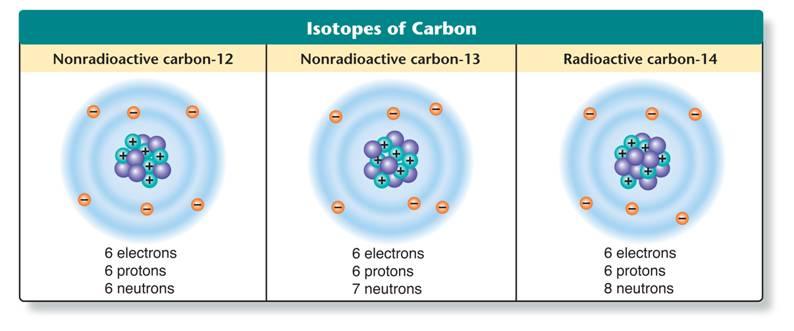 Isotopes of