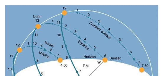 3.1.1b Sun Path Sun Path during winter solstice, equinox, and summer solstice (1) From the earth s perspective we will see the sun tracing a path from east to west according to the time of