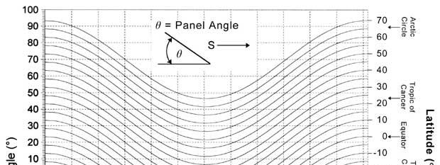 3.1.1b Fixed Solar Panel Angles http://www.itacanet.org/eng/elec/solar/source.