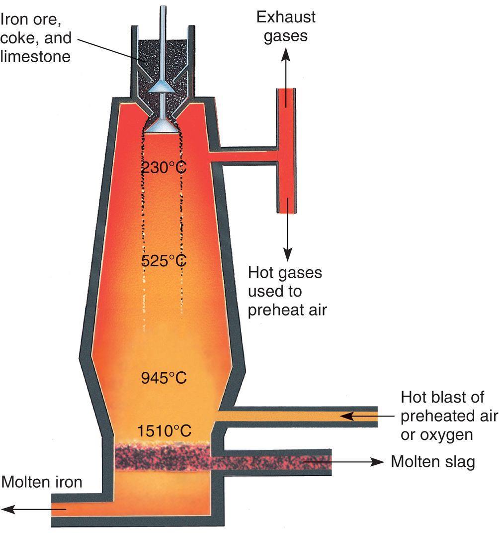 Processing Minerals Smelting- process in which ore is melted at