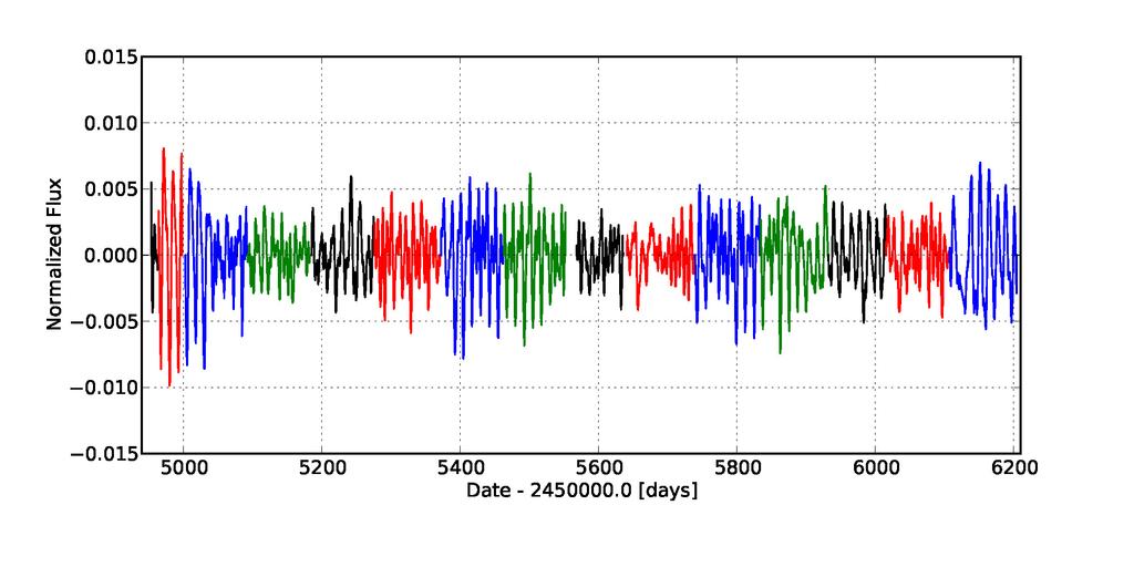Extended Data Figure 2 - Kepler light curve of Kepler-78d The data have been de-trended using the PDC-MAP algorithm Different colours represent different quarters of observation Extended Data Figure