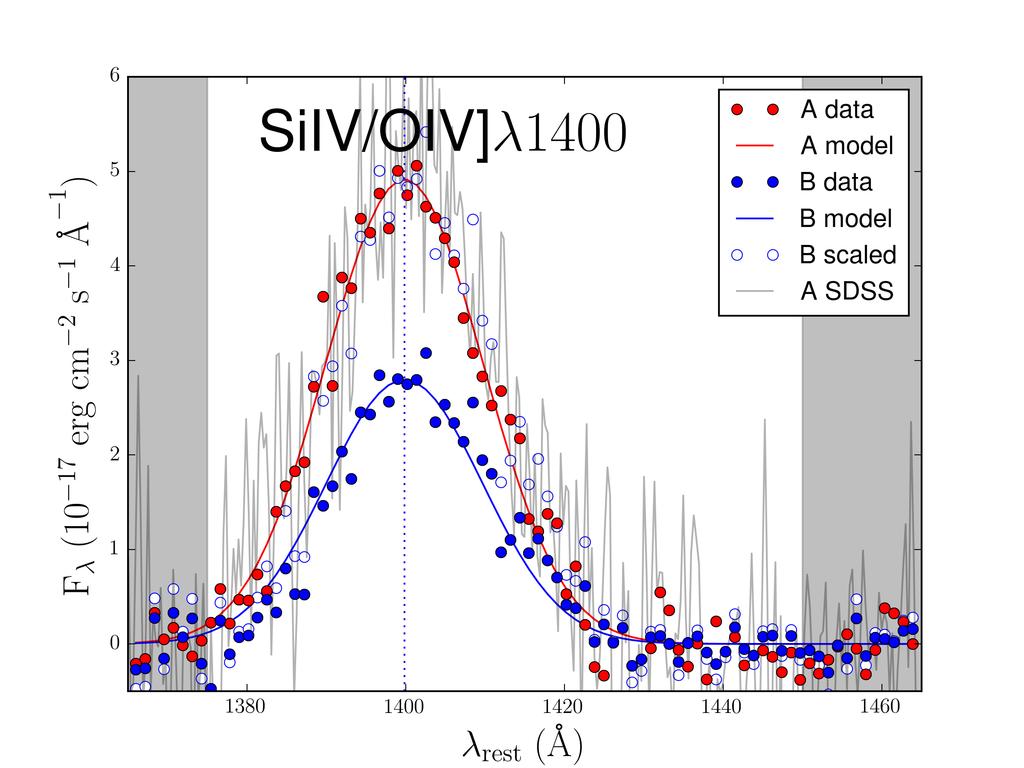 The top and middle panels display the results for the Lyα, Si iv/o iv], C iv, and C iii] emission lines in the blue