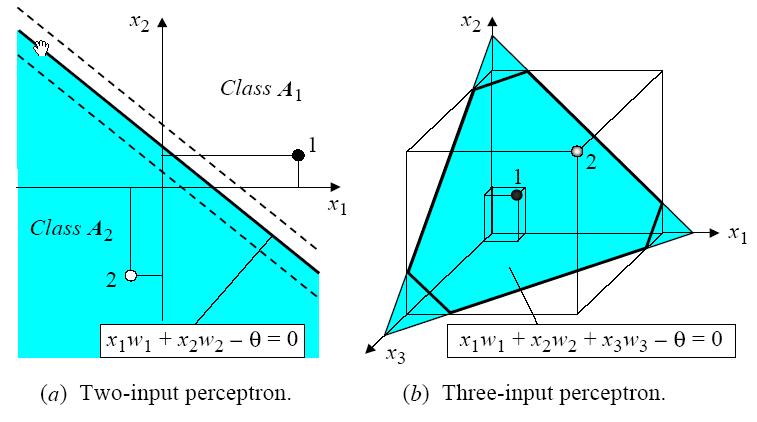 Perceptron: Geometric view (Note that q -w 0 ) if if w x 1 w x 1 1 1 w w 2 2 x x 2 2 w w 0 0 0 0