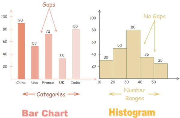 Histogram Analysis Histogram: Graph display of tabulated frequencies, shown as bars It shows what proportion of cases fall into each of several categories Differs from a bar chart in that it is the