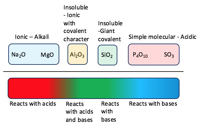 3) Reactions of the oxides with water: Ø Ionic oxides of metals form alkaline solutions, OH - (aq) Na 2 O (s) + H 2 O (l) à 2NaOH (aq) Soluble ph 12-14 MgO (s) + H 2 O (l) à Mg(OH) 2(aq) Sparingly