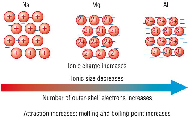 b) Negative ions: Are larger due to more electrons being attracted by the same number of protons attraction decreases Melting and boiling points across a Period General trends: a) Increase in Boiling