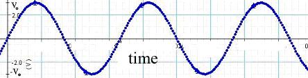 Amplitude (y 0 ) Traveling Sine Wave Now consider f(x) = y = y 0 sin(kx): π Wavelength ( λ ) = wavenumber