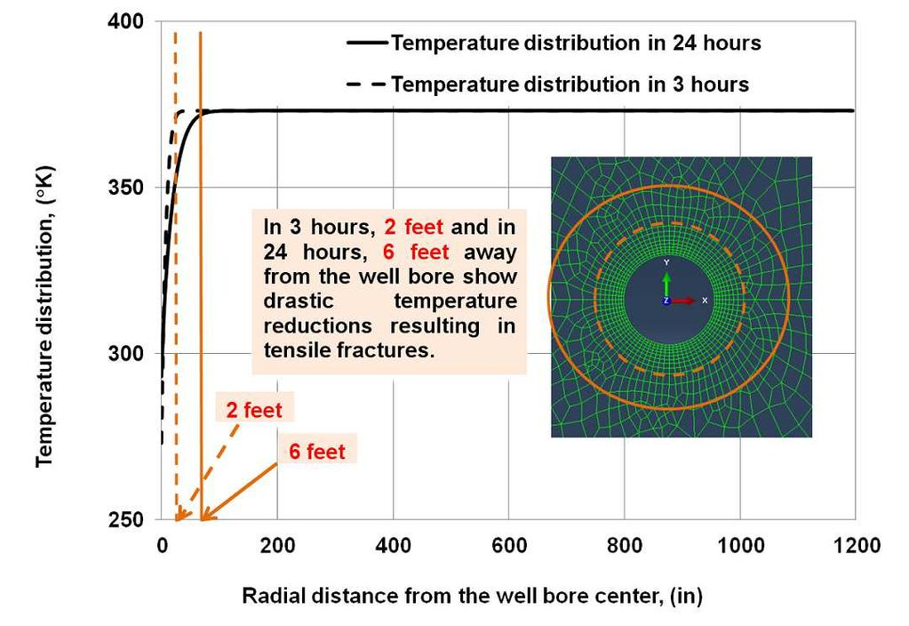 Fig. 11 Variation of Temperature in direction