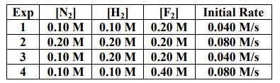 16. Using the data in the table below, determine the rate law for: N2 + H2 + F2 N2H2F2. 17. Given the overall reaction, A + C D + F, and the following mechanism, what is the rate law?