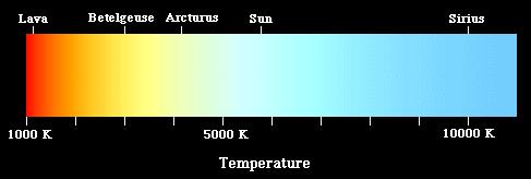 Strahlungsleistungsdichte [W/m 2 m] 2.7 Colour Temperature Stars: Good examples for a black body, i.e. the colour temperature corresponds approximately to their surface temperature (Fraunhofer lines are spectral narrow) 2000 UV VIS IR Terrestrial (AM1.