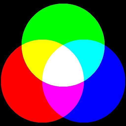 2.9 Additive Colour Mixing Primaries: blue, green, red The colour impression of a light source originates from overlapping primary