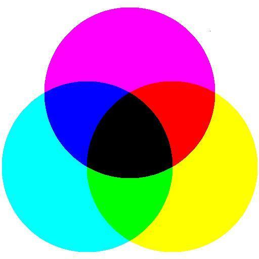 2.10 Subtractive Colour Mixing Primaries: cyan, magenta, yellow The colour impression of a pigment originates from selective absorption of a