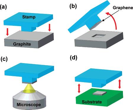 Graphene Transistors Fabricated via Transfer-Printing In Device Active-Areas on Large Wafer NANO LETTERS 2007 Vol. 7, No. 12 3840-3844 Xiaogan Liang, Zengli Fu, and Stephen Y.