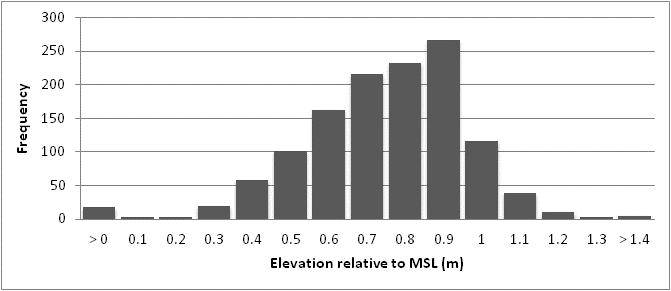 Elevation Goal: Develop Data high resolution elevation model Data: Elevation Data 1700 elevation points
