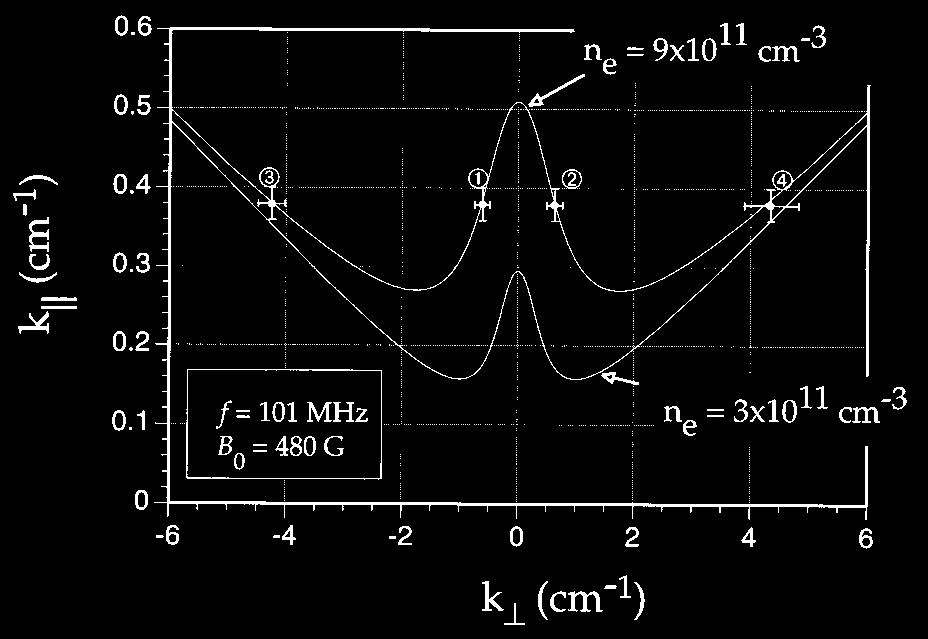 whistler, 3 converted lower hybrid wave in the bulk plasma, and 4 converted lower hybrid wave in the striation. FIG. 9.