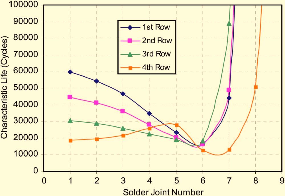 5 and 6, we see that thermal cycles to crack initiation increases with decrease in W max and characteristic solder joint fatigue life is inversely proportional to crack propagation rate per Fig.