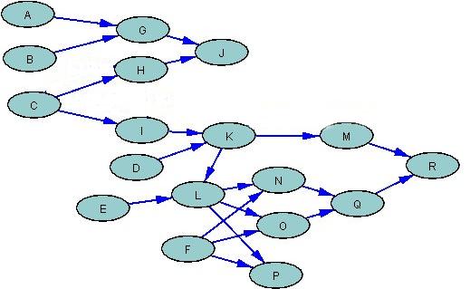 Figure 2: Model learned from random data generated by a set of structural equations. based causal learning algorithms.