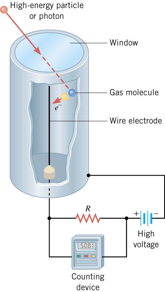 Geiger Counters gas filled metal cylinder with a wire down the center the ray ionizes the gas, and