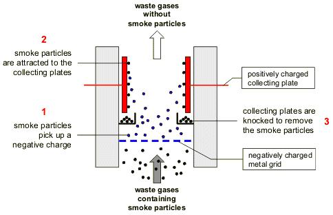 P4b: Uses of electrostatics Electrostatic dust precipitators remove smoke particles from chimneys: high voltage metal grids put into chimneys to produce a charge on the dust dust