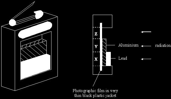 Diagram Diagram 2 Which part of the film, X, Y or Z, would darken if the worker had received a dose of alpha radiation? Give a reason for your answer. (Total 3 marks) Q0.