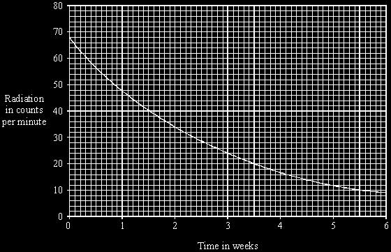 lesson each week, over a period of six weeks. The results are shown on the graph. How long does it take for the radiation to fall from 68 counts per minute to half that value?