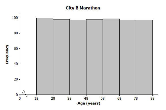 B. Make an estimate of the standard deviation of the ages of the participants in the City A marathon. A smaller city, City B, also held a marathon.